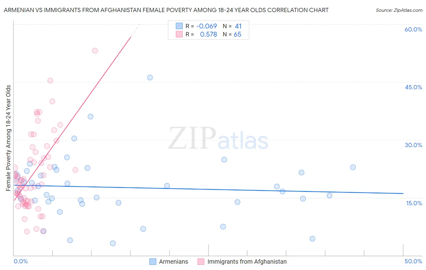 Armenian vs Immigrants from Afghanistan Female Poverty Among 18-24 Year Olds