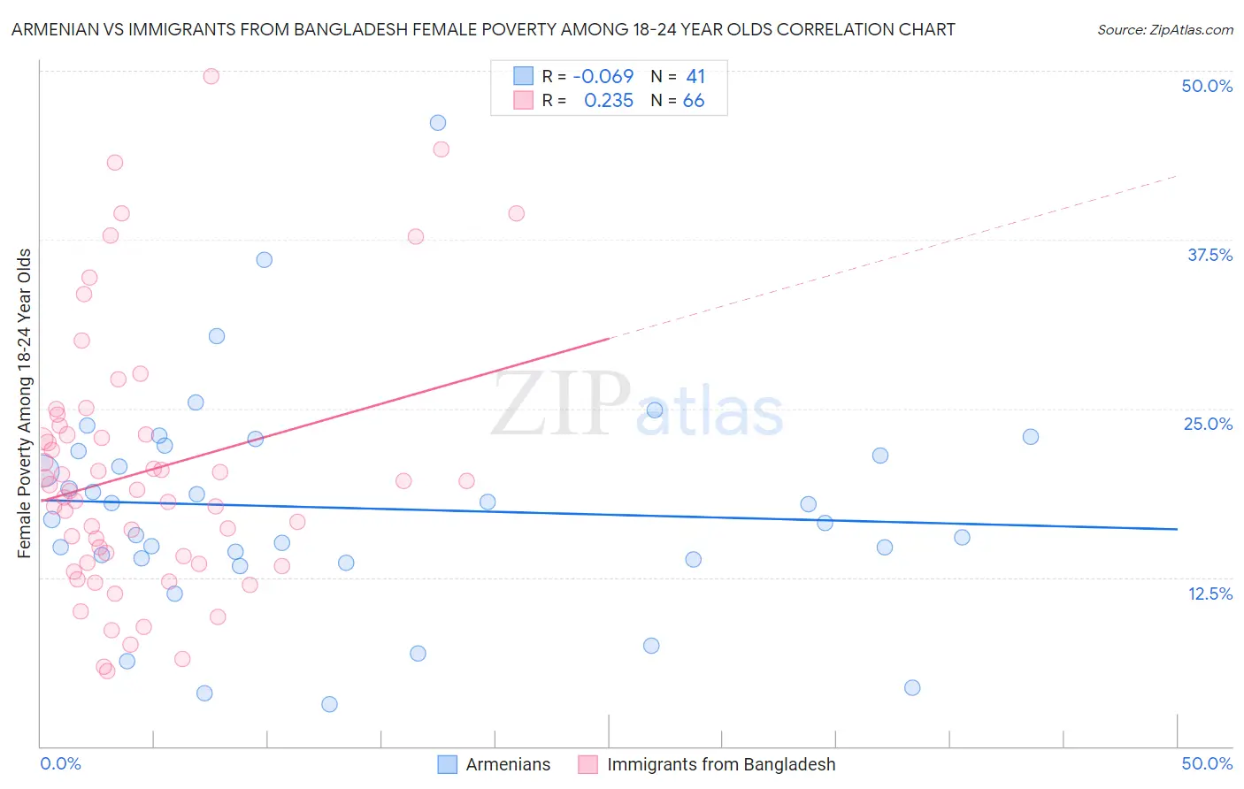 Armenian vs Immigrants from Bangladesh Female Poverty Among 18-24 Year Olds