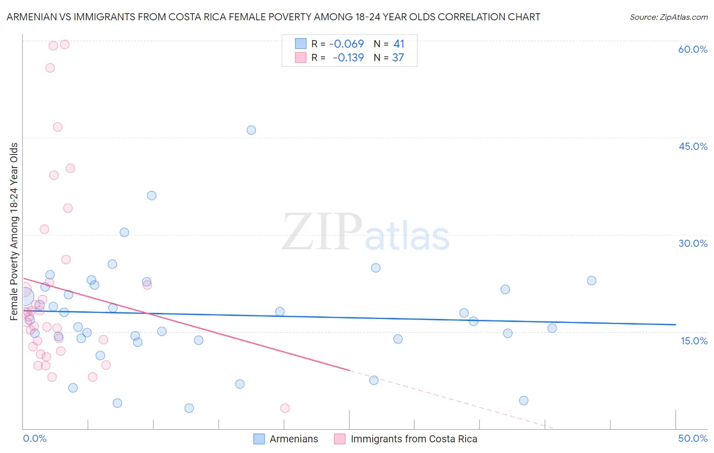 Armenian vs Immigrants from Costa Rica Female Poverty Among 18-24 Year Olds