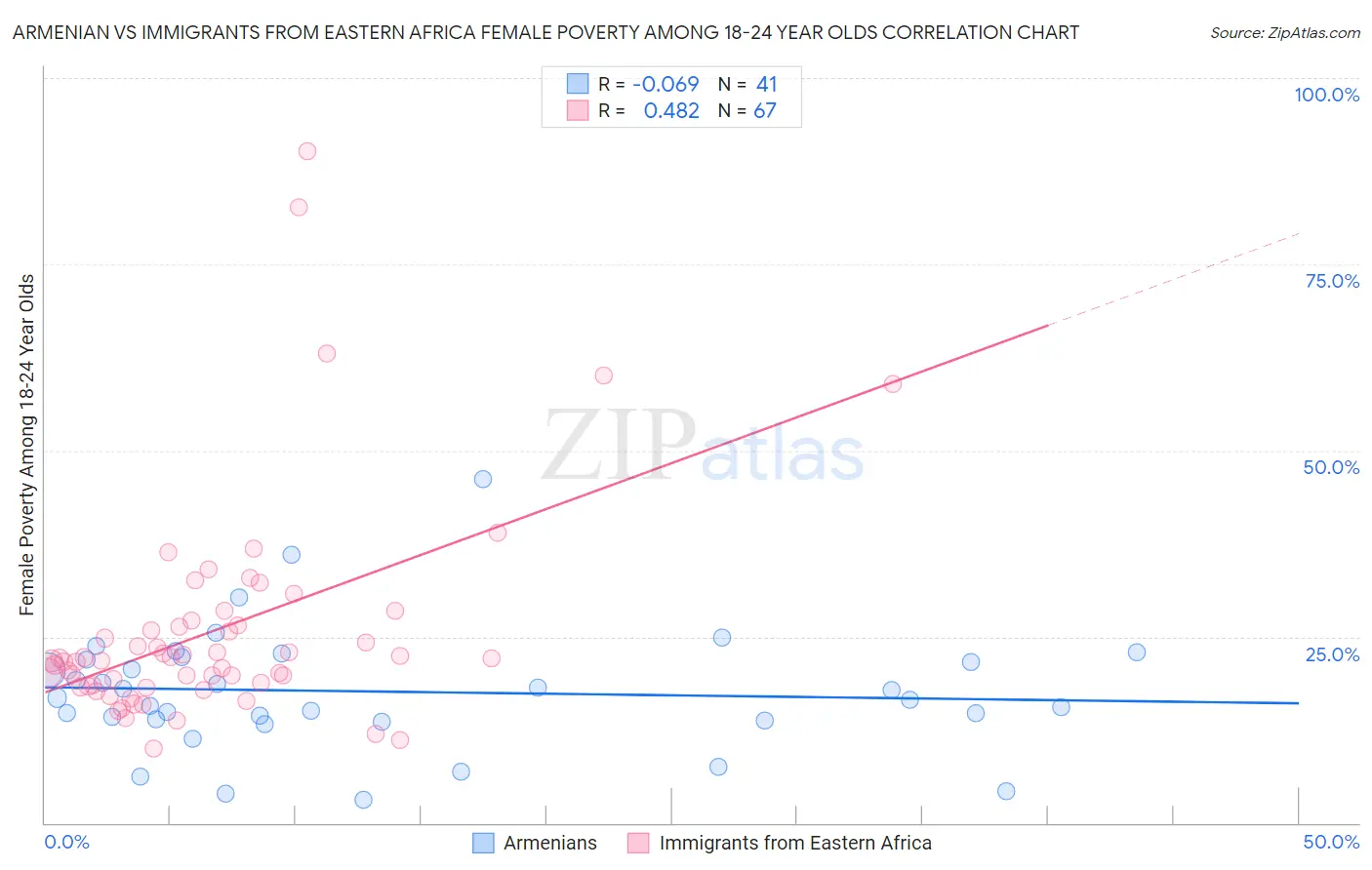 Armenian vs Immigrants from Eastern Africa Female Poverty Among 18-24 Year Olds