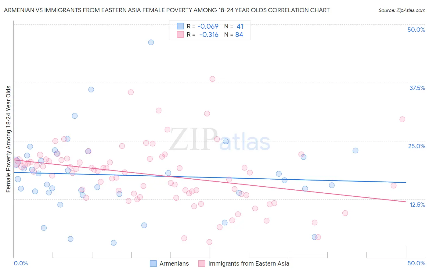 Armenian vs Immigrants from Eastern Asia Female Poverty Among 18-24 Year Olds