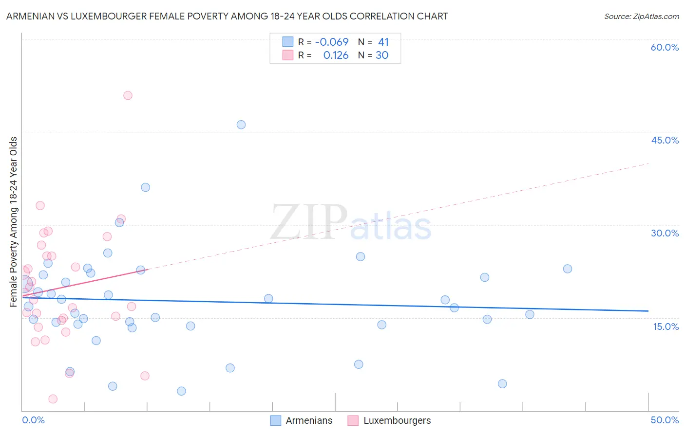 Armenian vs Luxembourger Female Poverty Among 18-24 Year Olds