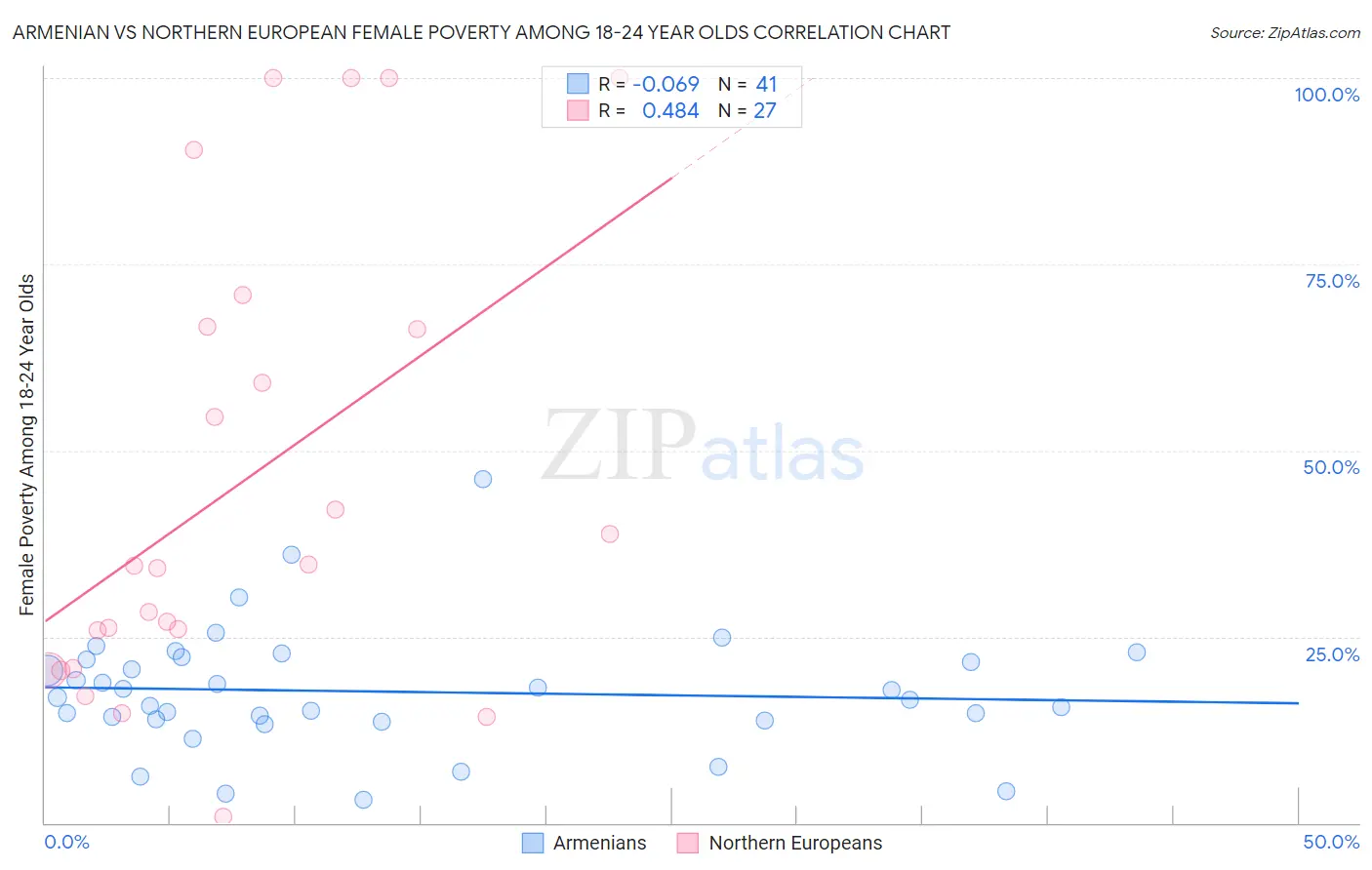 Armenian vs Northern European Female Poverty Among 18-24 Year Olds