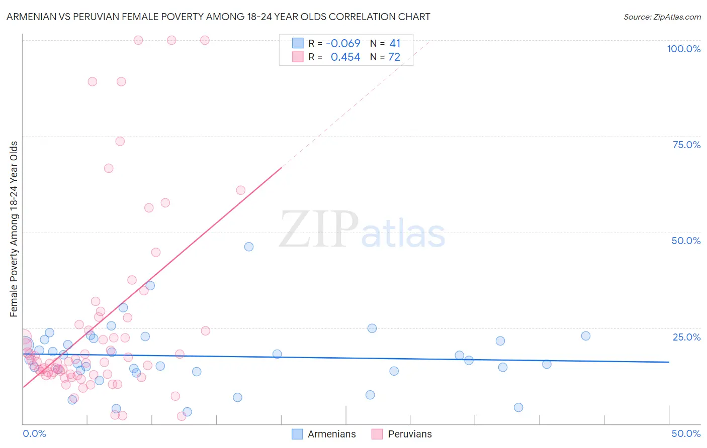 Armenian vs Peruvian Female Poverty Among 18-24 Year Olds