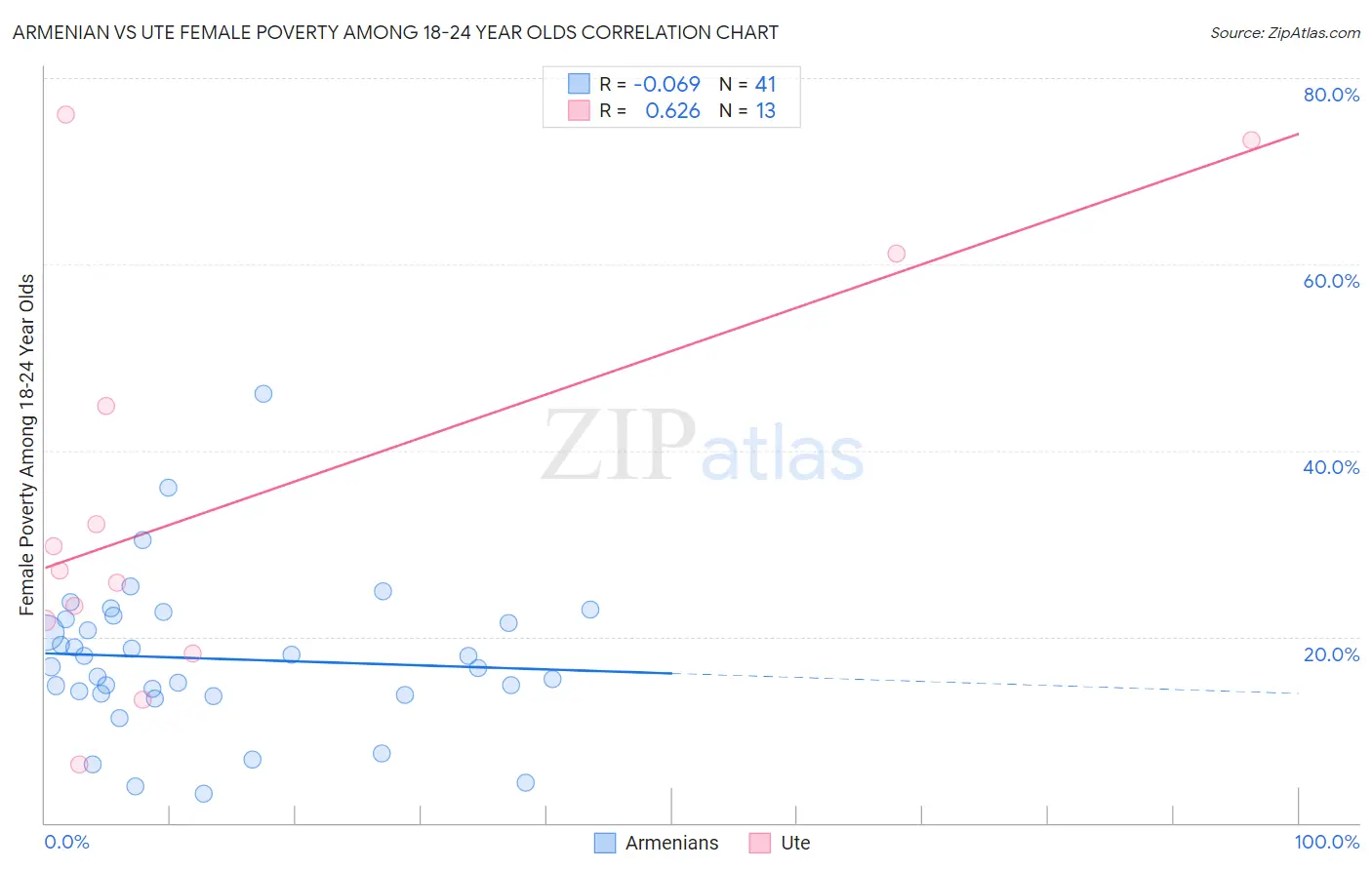 Armenian vs Ute Female Poverty Among 18-24 Year Olds