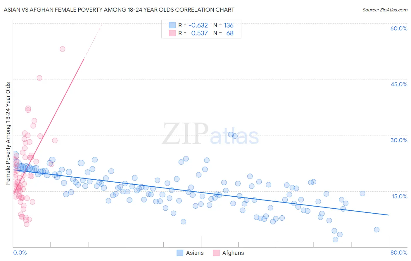 Asian vs Afghan Female Poverty Among 18-24 Year Olds