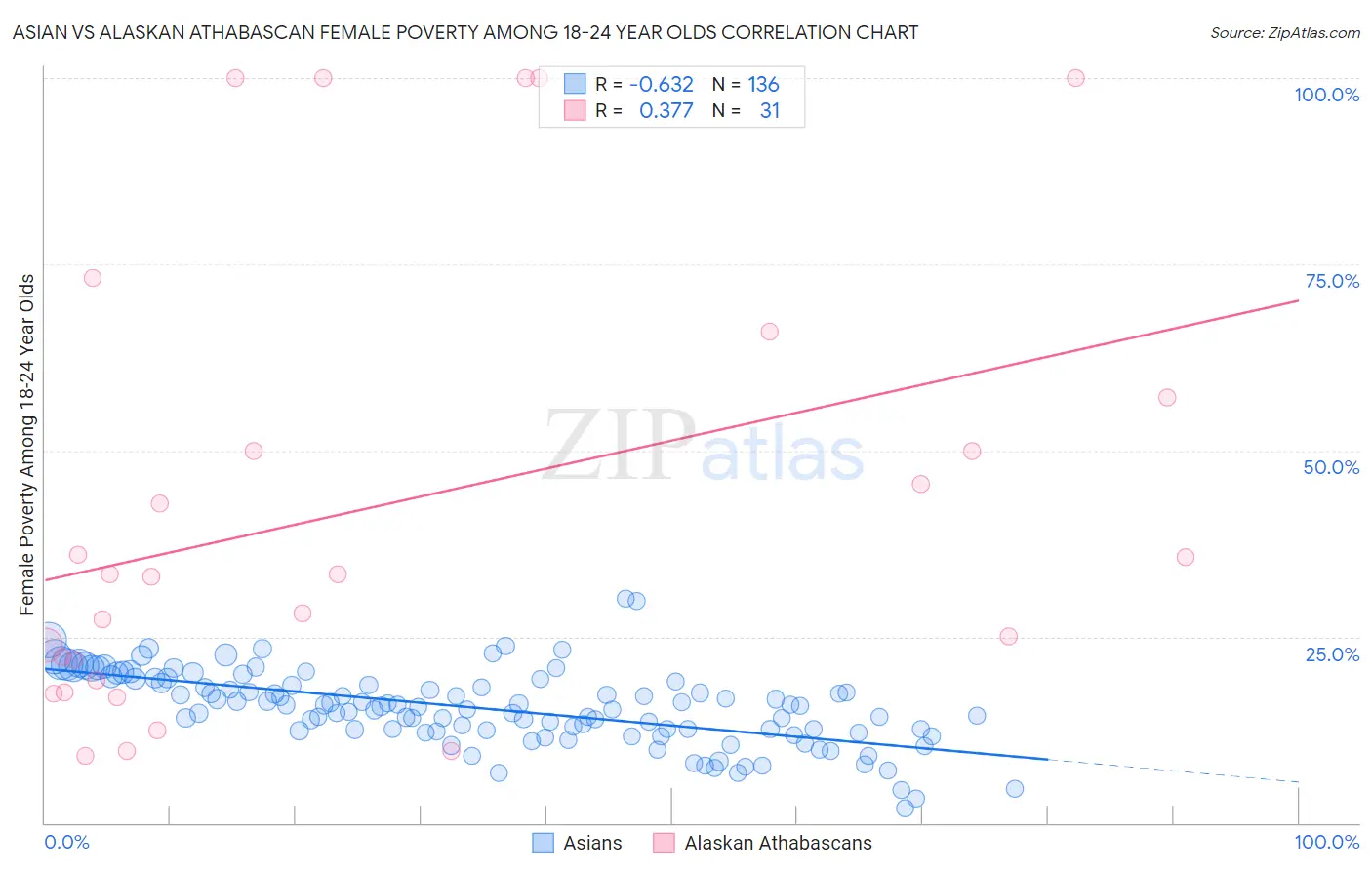 Asian vs Alaskan Athabascan Female Poverty Among 18-24 Year Olds