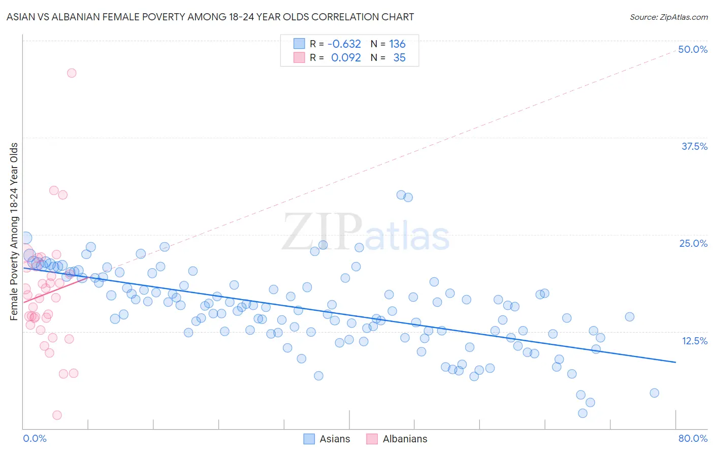 Asian vs Albanian Female Poverty Among 18-24 Year Olds