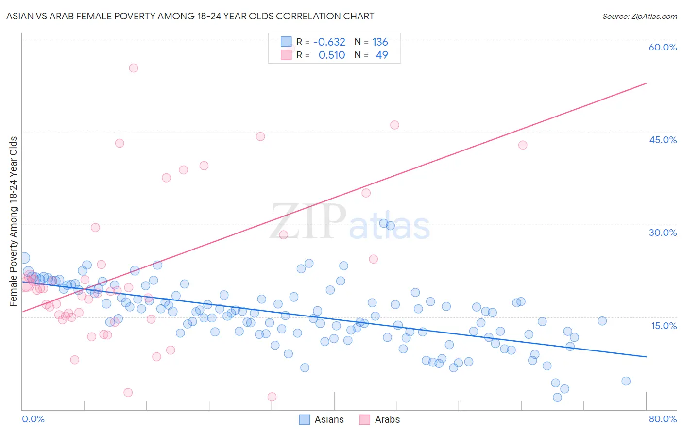 Asian vs Arab Female Poverty Among 18-24 Year Olds