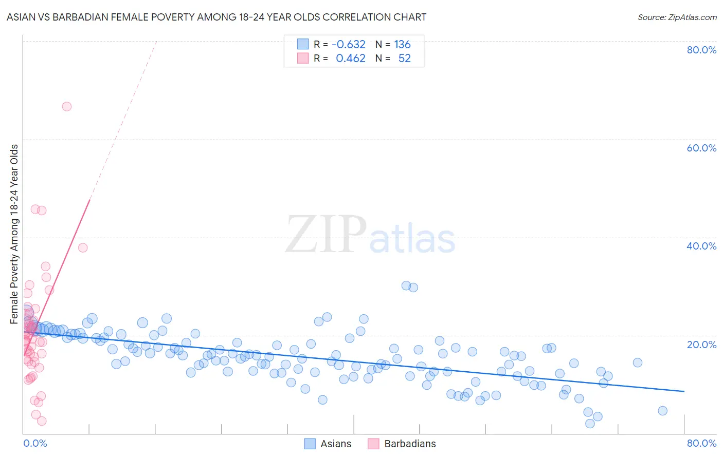Asian vs Barbadian Female Poverty Among 18-24 Year Olds