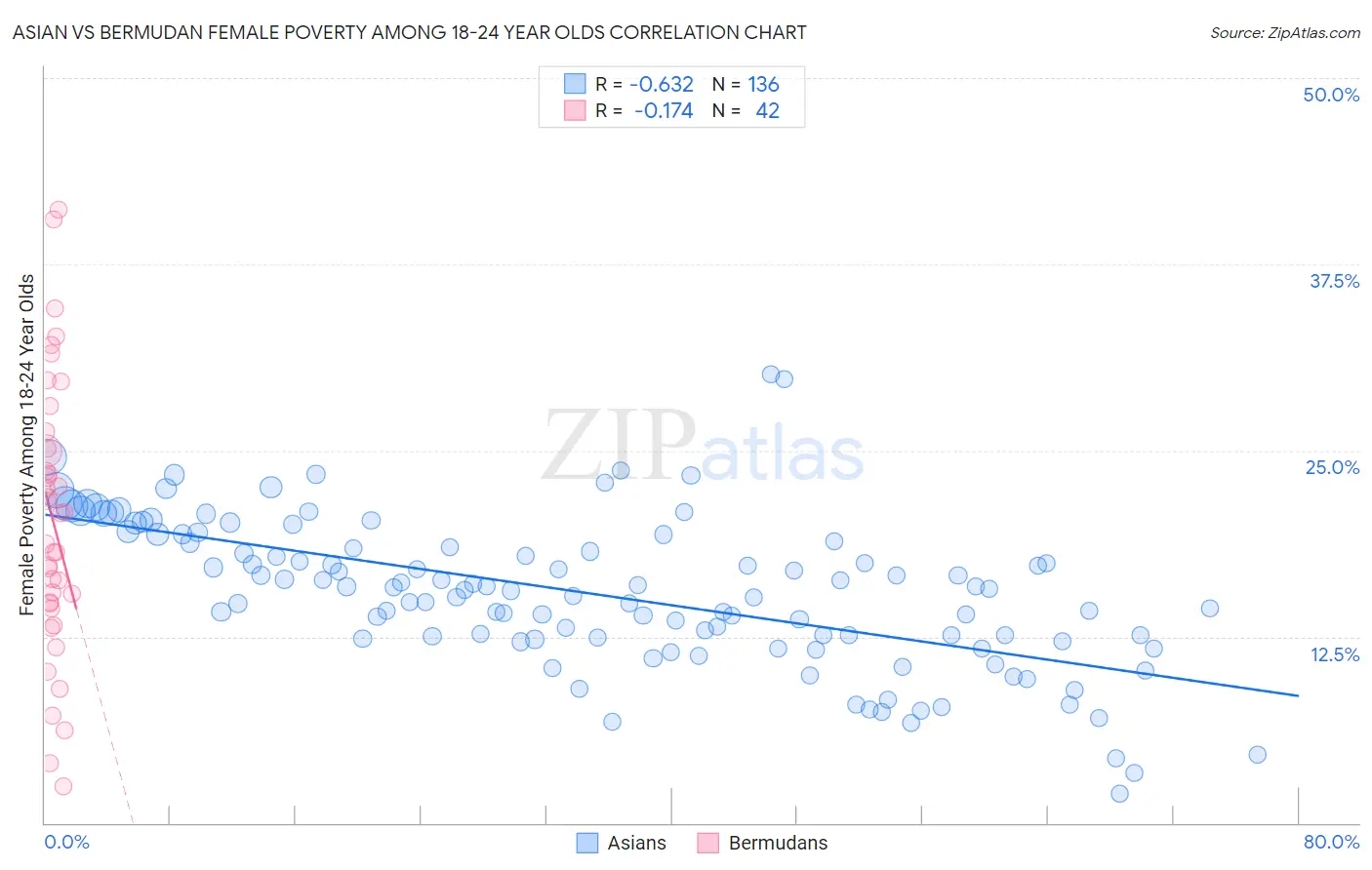 Asian vs Bermudan Female Poverty Among 18-24 Year Olds