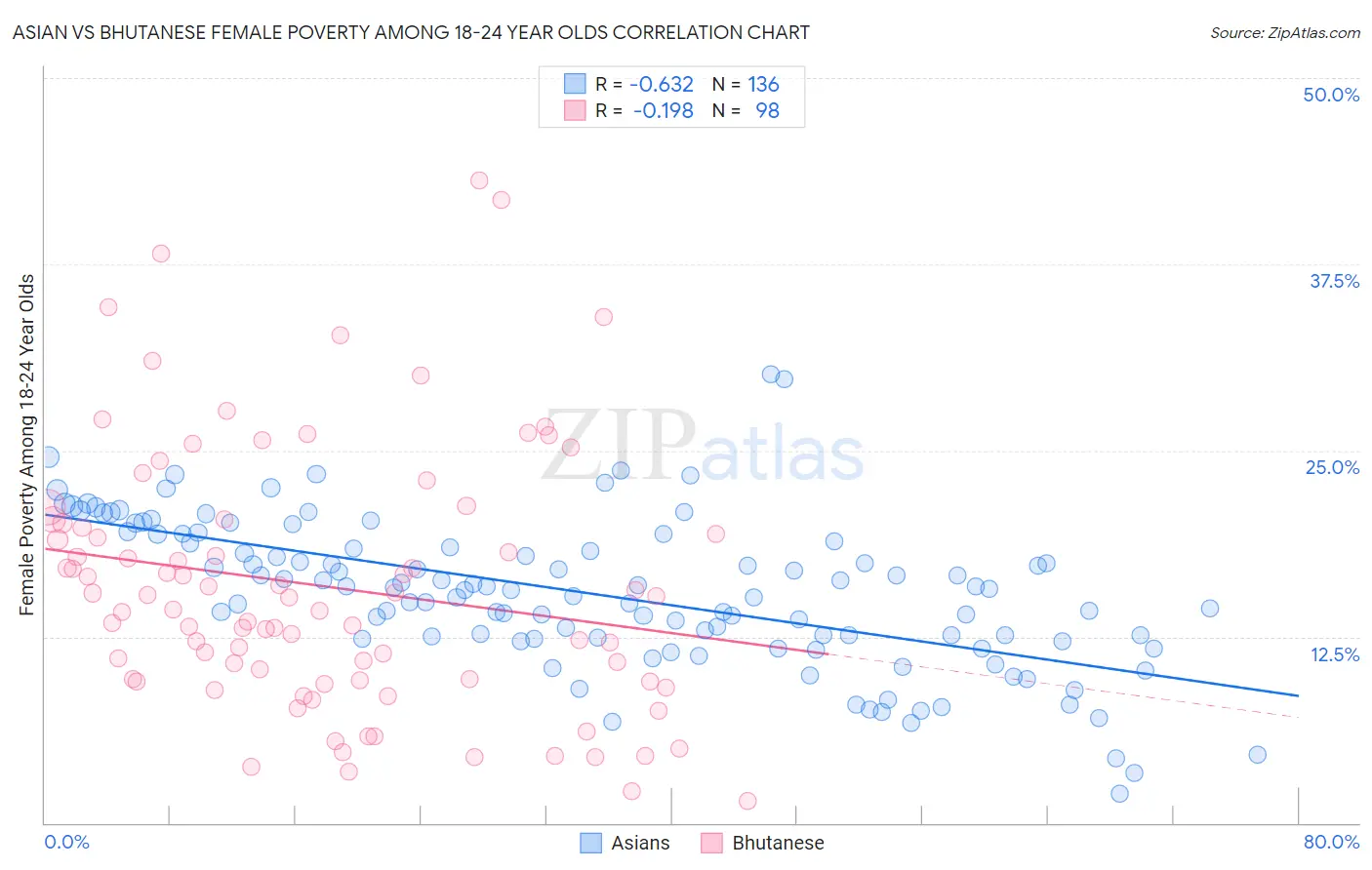 Asian vs Bhutanese Female Poverty Among 18-24 Year Olds