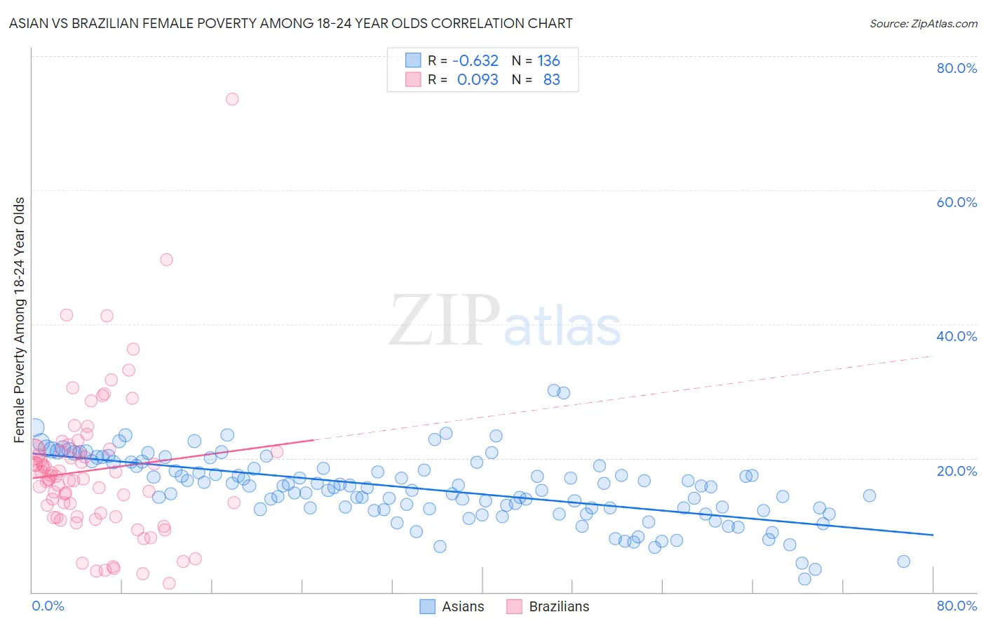 Asian vs Brazilian Female Poverty Among 18-24 Year Olds