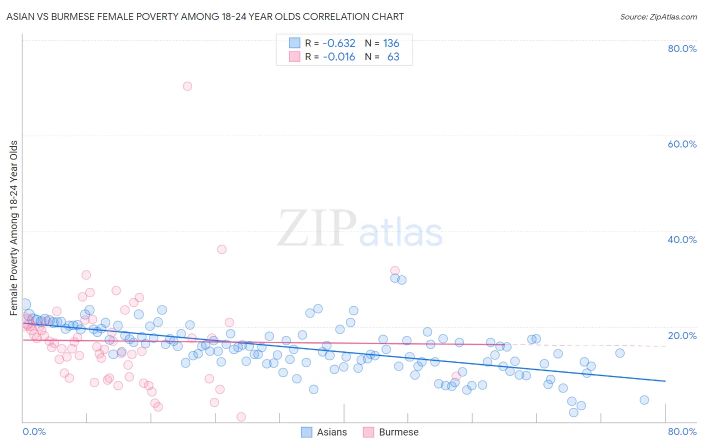 Asian vs Burmese Female Poverty Among 18-24 Year Olds