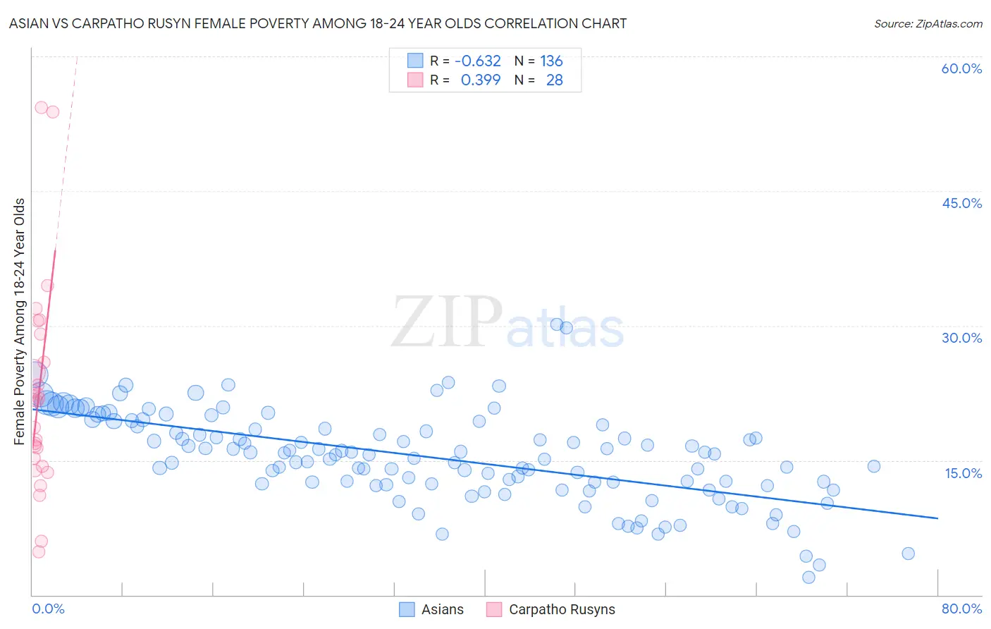 Asian vs Carpatho Rusyn Female Poverty Among 18-24 Year Olds