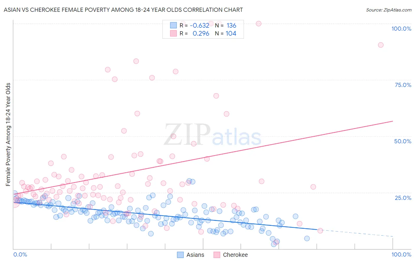 Asian vs Cherokee Female Poverty Among 18-24 Year Olds