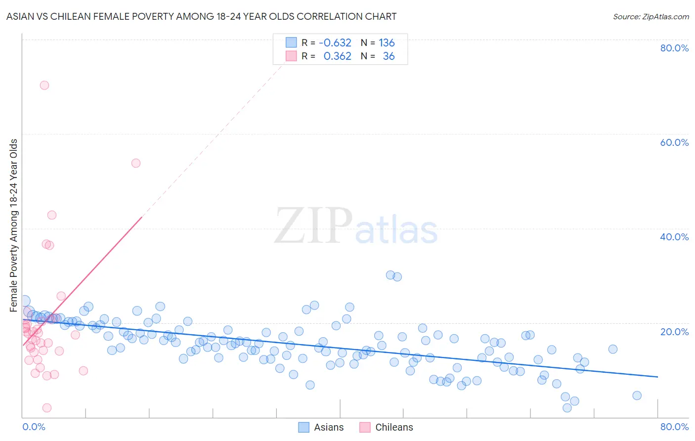 Asian vs Chilean Female Poverty Among 18-24 Year Olds