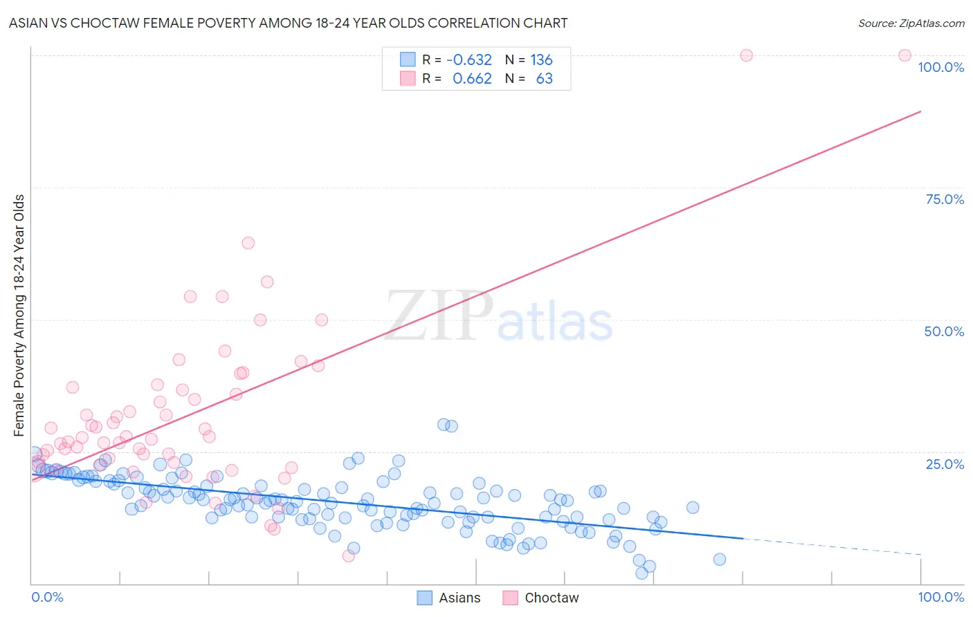 Asian vs Choctaw Female Poverty Among 18-24 Year Olds