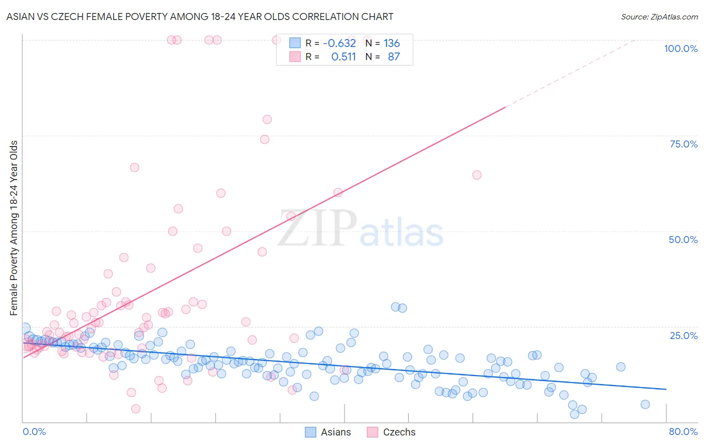 Asian vs Czech Female Poverty Among 18-24 Year Olds