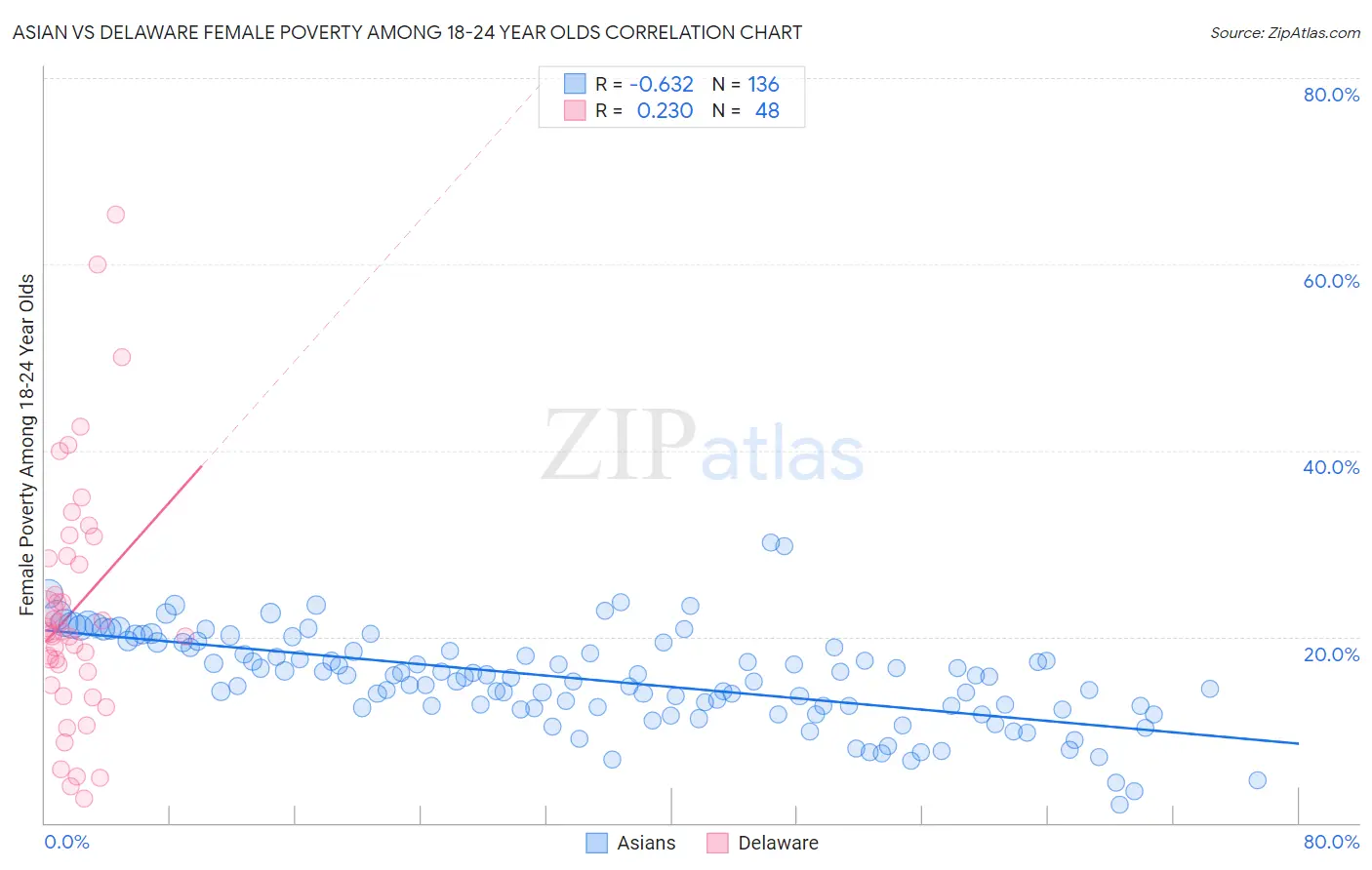 Asian vs Delaware Female Poverty Among 18-24 Year Olds