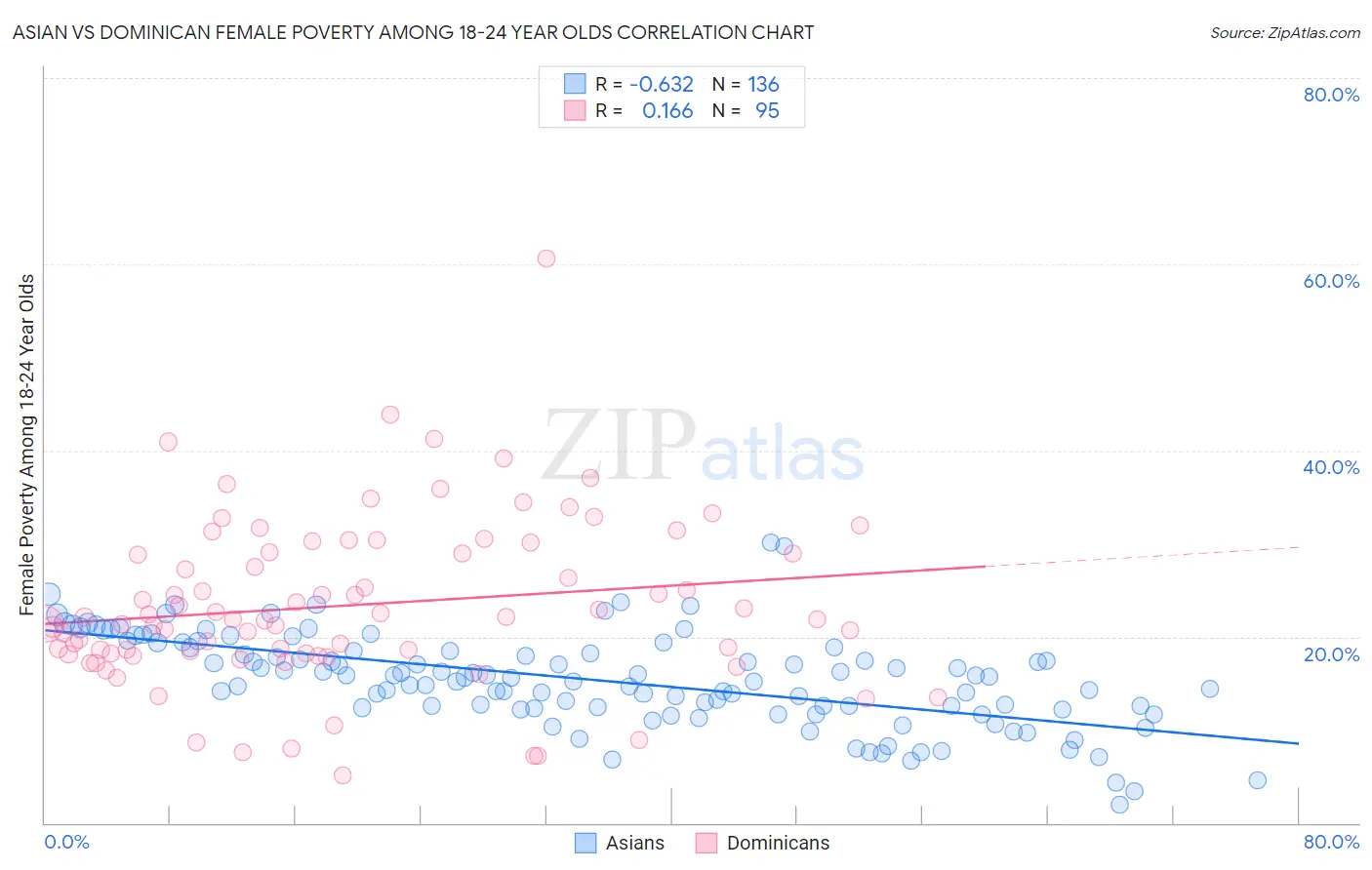 Asian vs Dominican Female Poverty Among 18-24 Year Olds