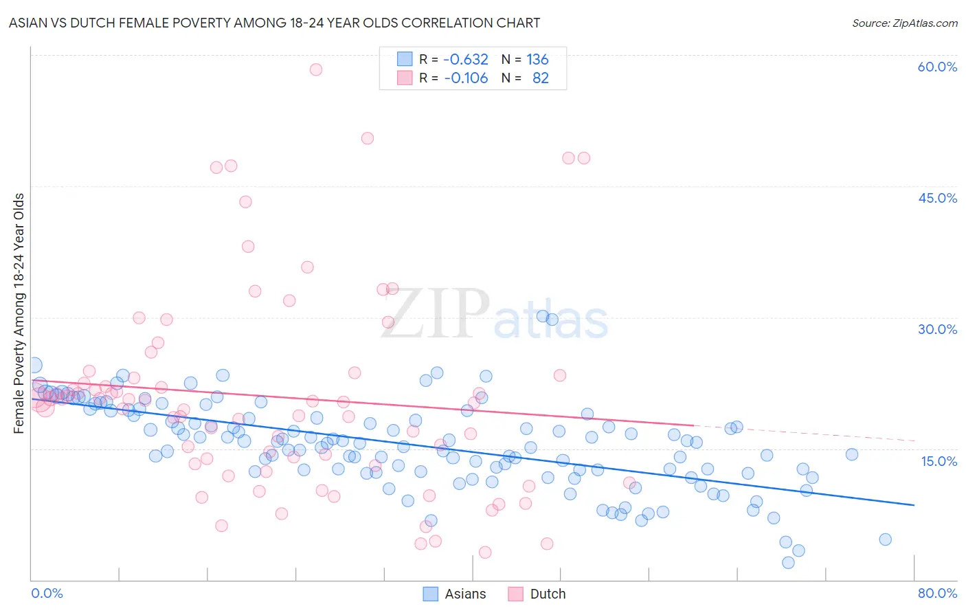 Asian vs Dutch Female Poverty Among 18-24 Year Olds