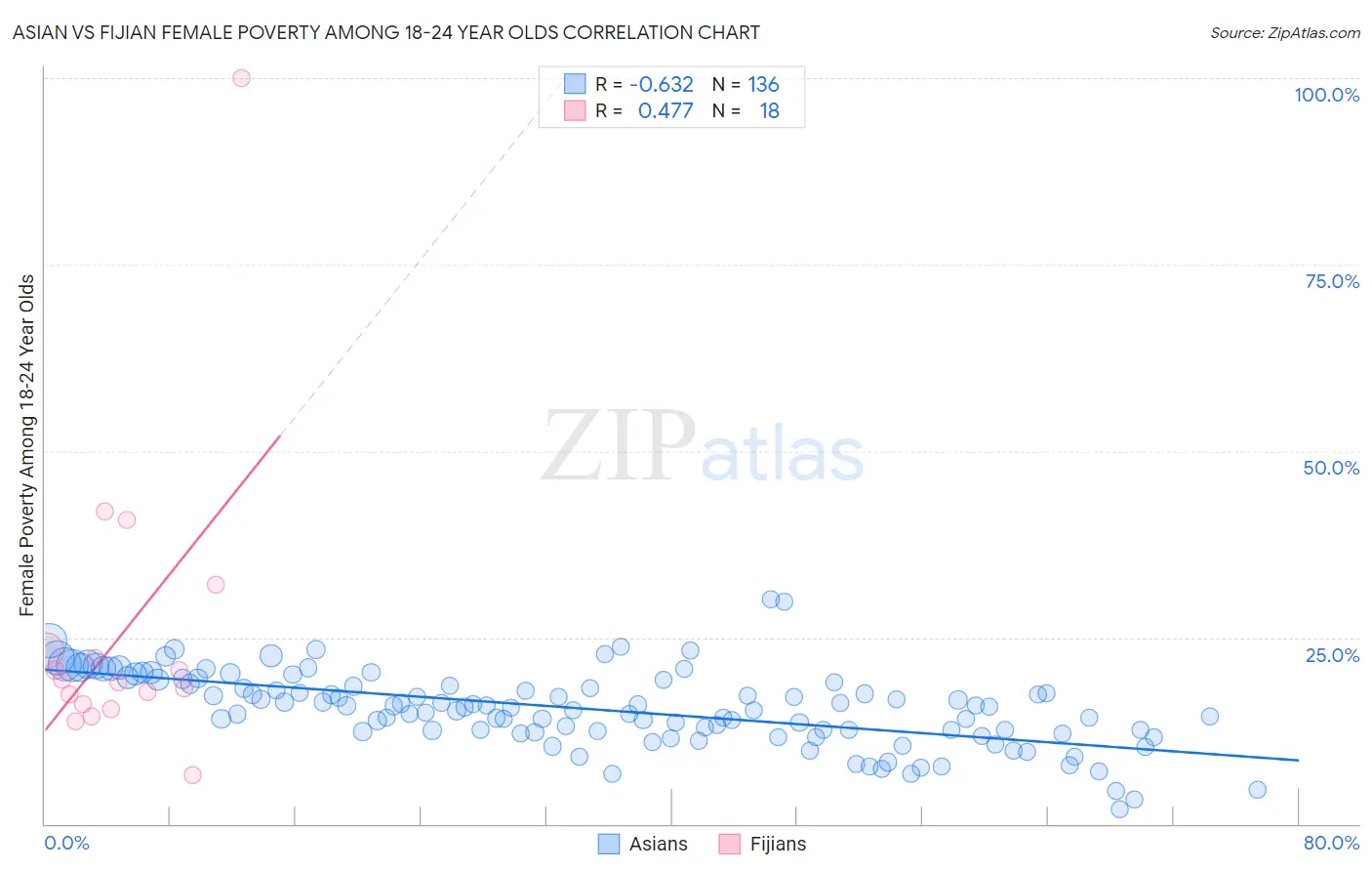 Asian vs Fijian Female Poverty Among 18-24 Year Olds