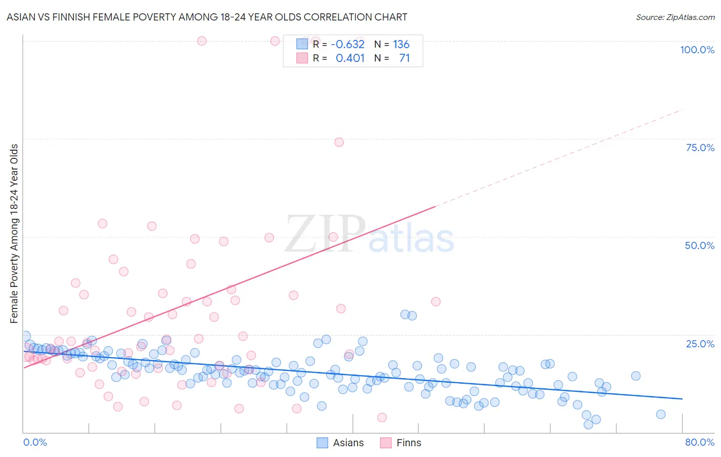 Asian vs Finnish Female Poverty Among 18-24 Year Olds