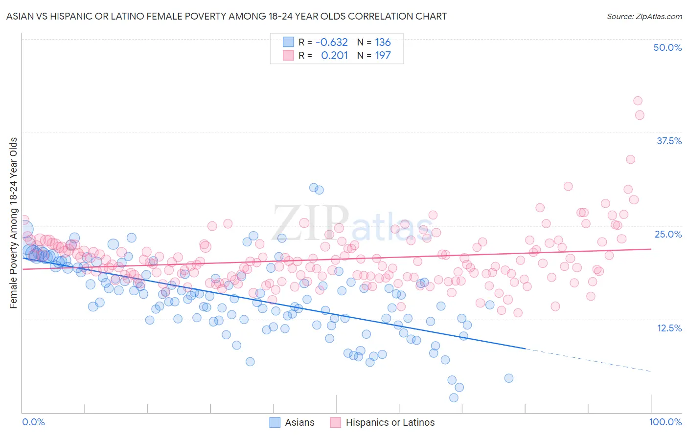 Asian vs Hispanic or Latino Female Poverty Among 18-24 Year Olds