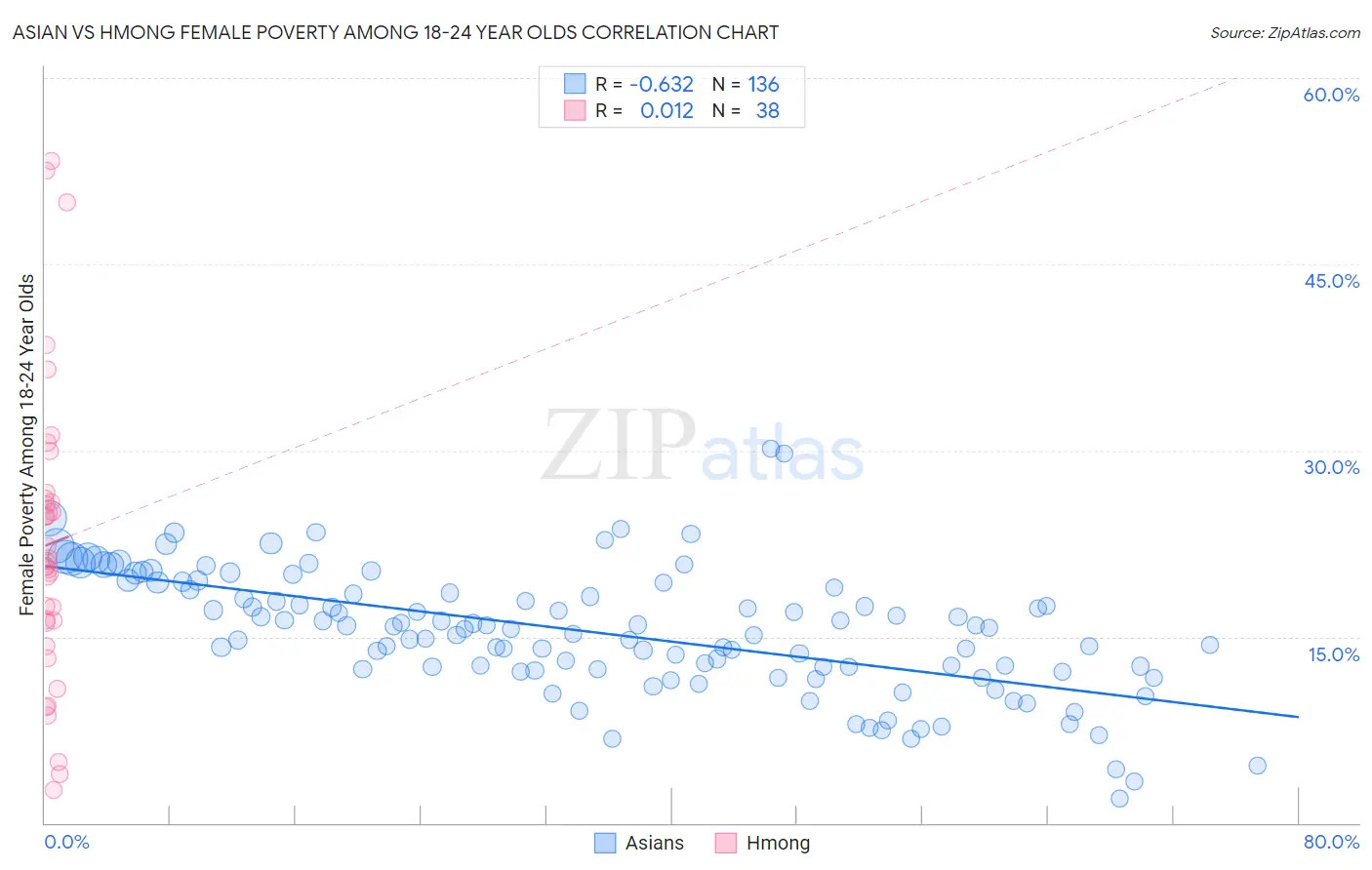 Asian vs Hmong Female Poverty Among 18-24 Year Olds