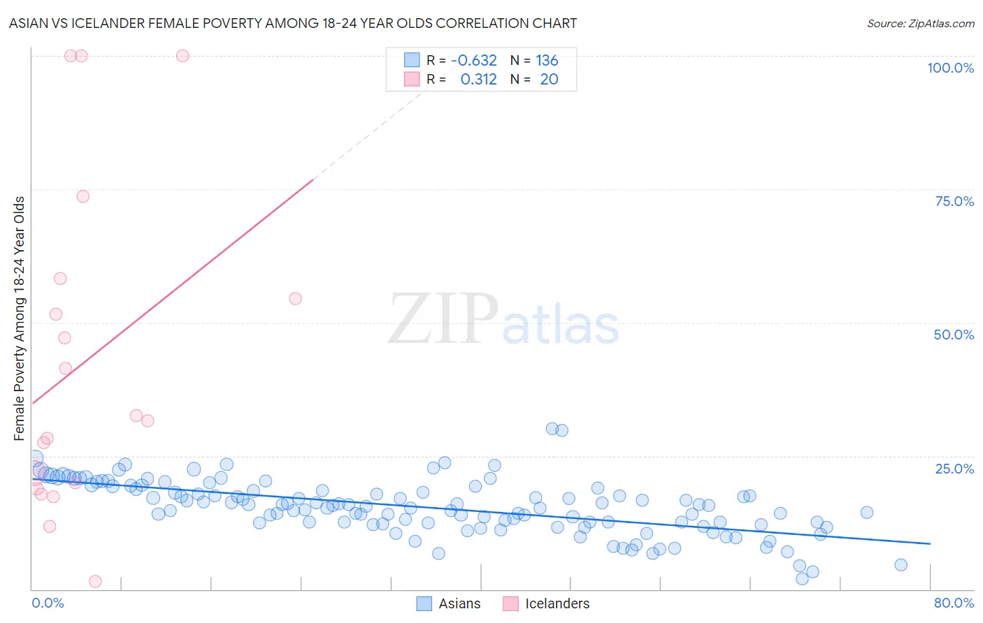 Asian vs Icelander Female Poverty Among 18-24 Year Olds