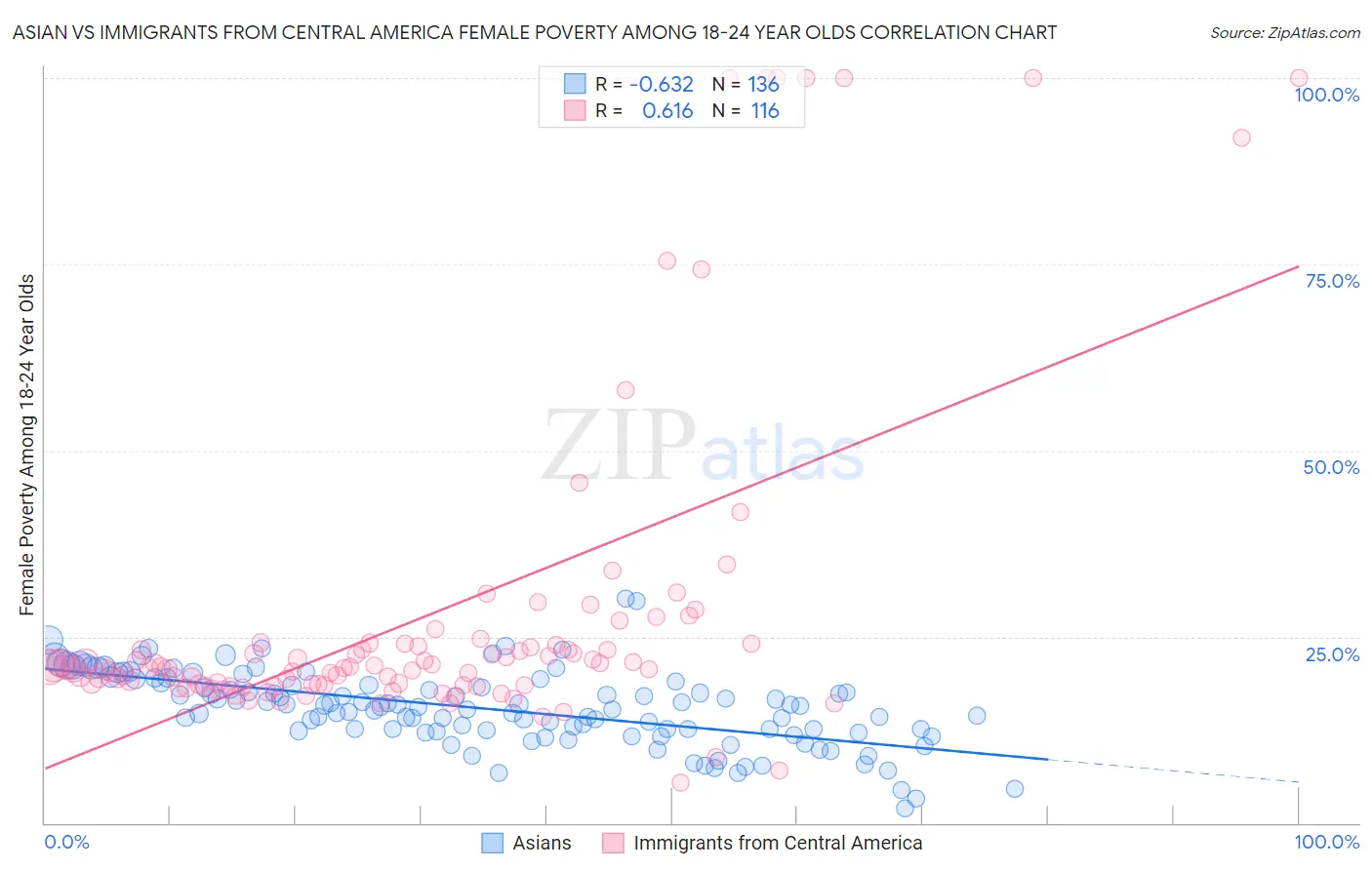 Asian vs Immigrants from Central America Female Poverty Among 18-24 Year Olds