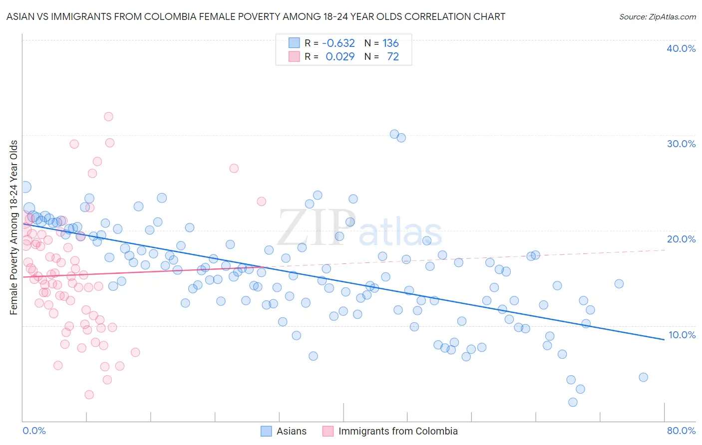 Asian vs Immigrants from Colombia Female Poverty Among 18-24 Year Olds