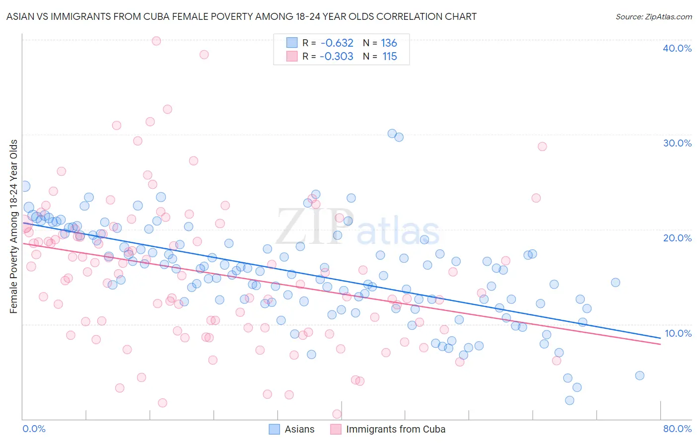 Asian vs Immigrants from Cuba Female Poverty Among 18-24 Year Olds