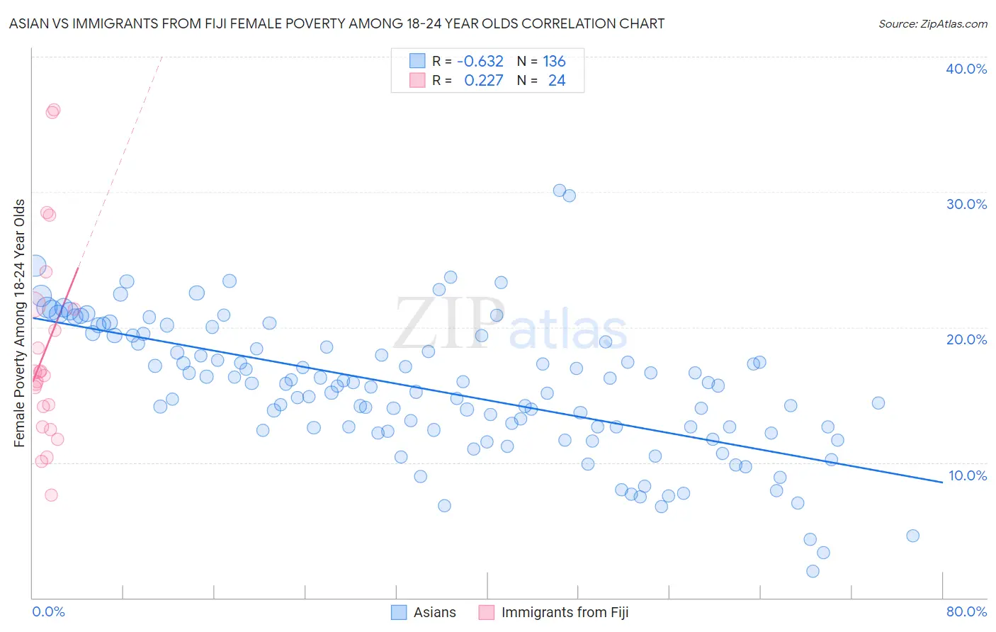 Asian vs Immigrants from Fiji Female Poverty Among 18-24 Year Olds