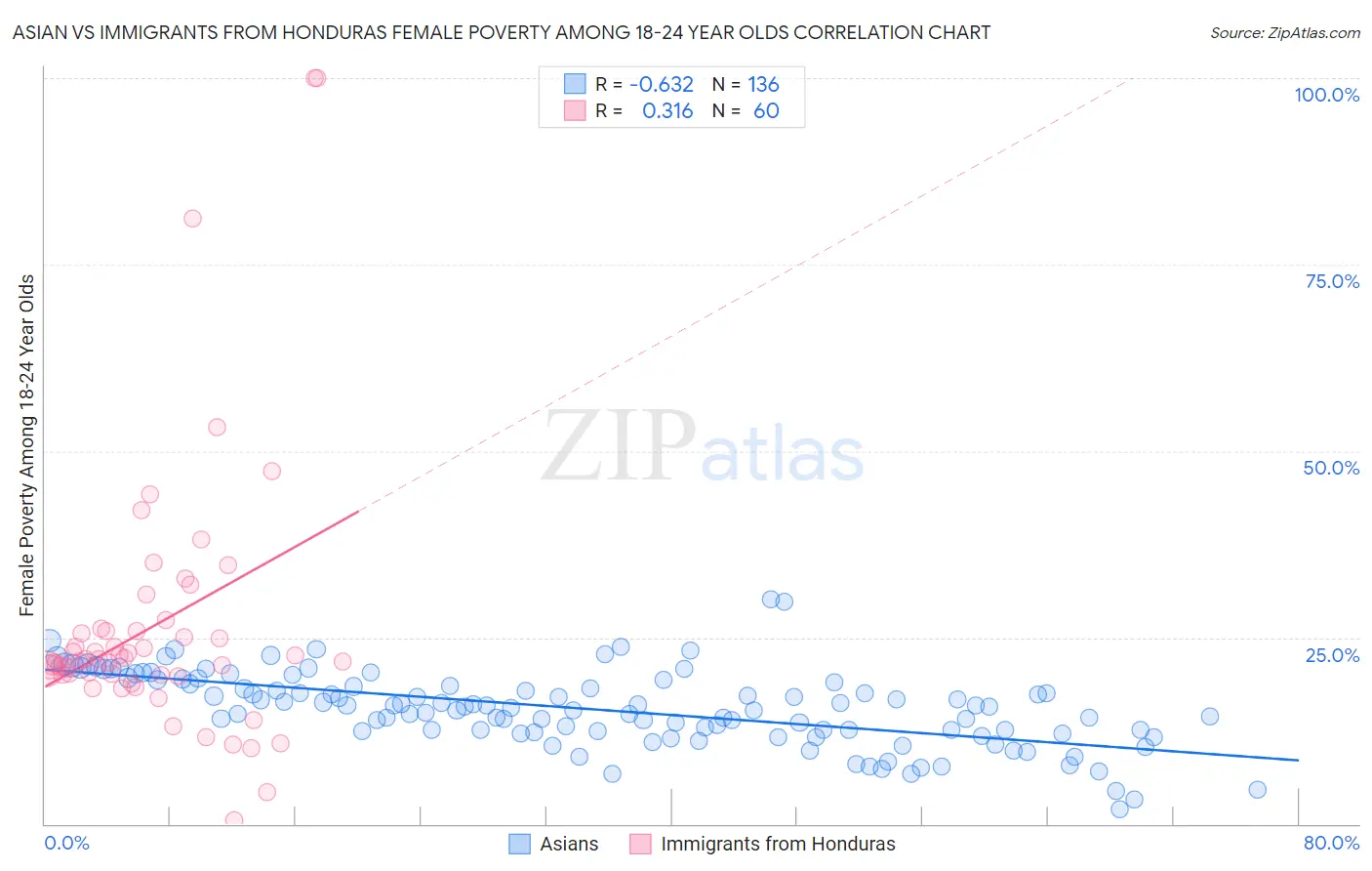 Asian vs Immigrants from Honduras Female Poverty Among 18-24 Year Olds