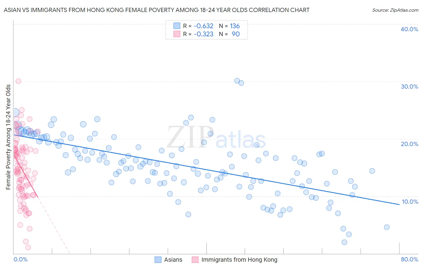 Asian vs Immigrants from Hong Kong Female Poverty Among 18-24 Year Olds