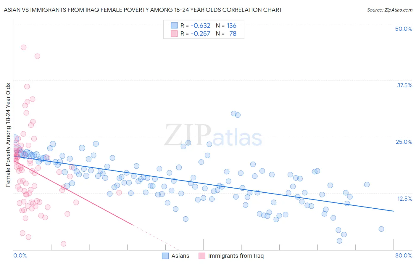 Asian vs Immigrants from Iraq Female Poverty Among 18-24 Year Olds