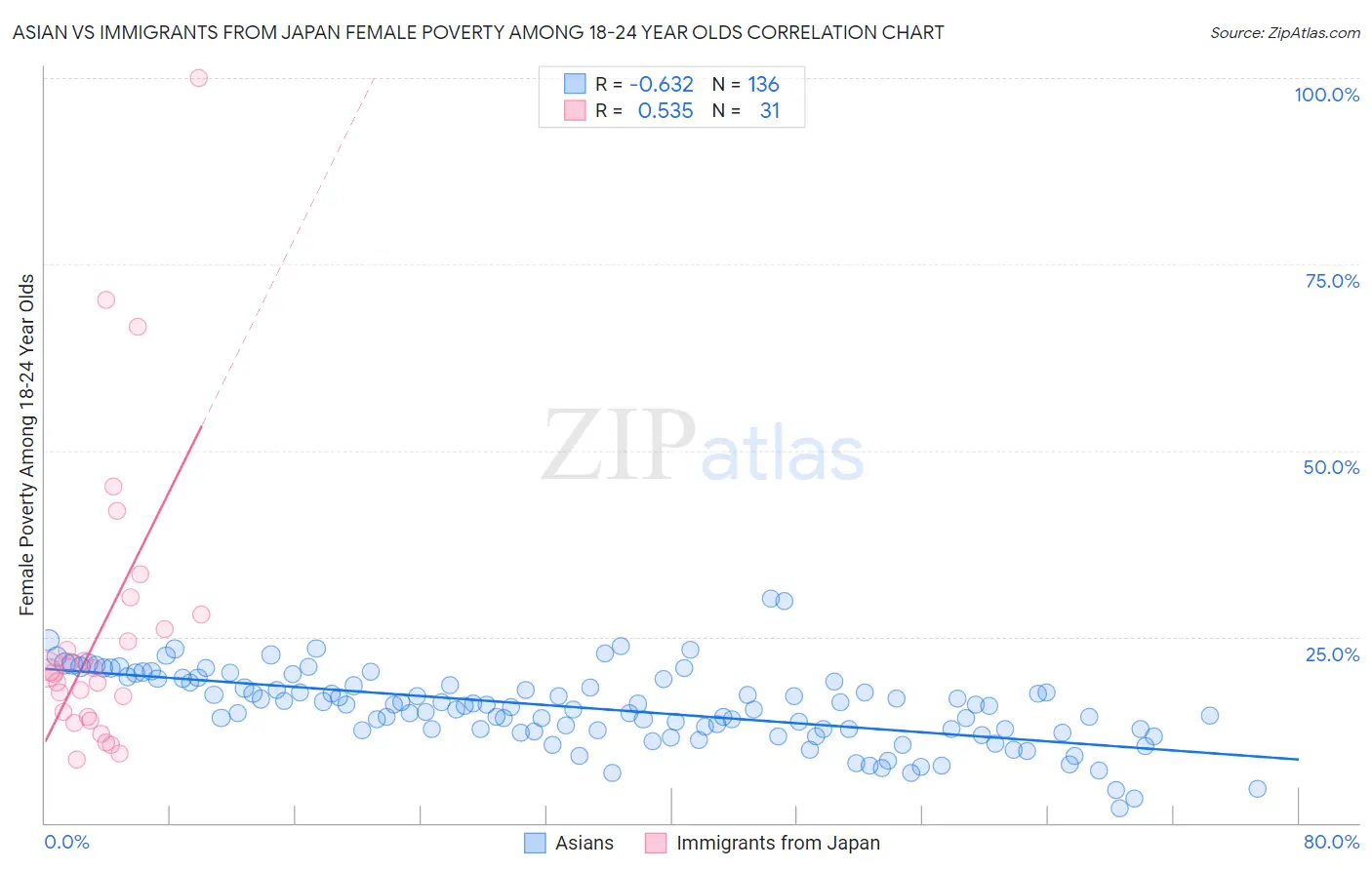 Asian vs Immigrants from Japan Female Poverty Among 18-24 Year Olds