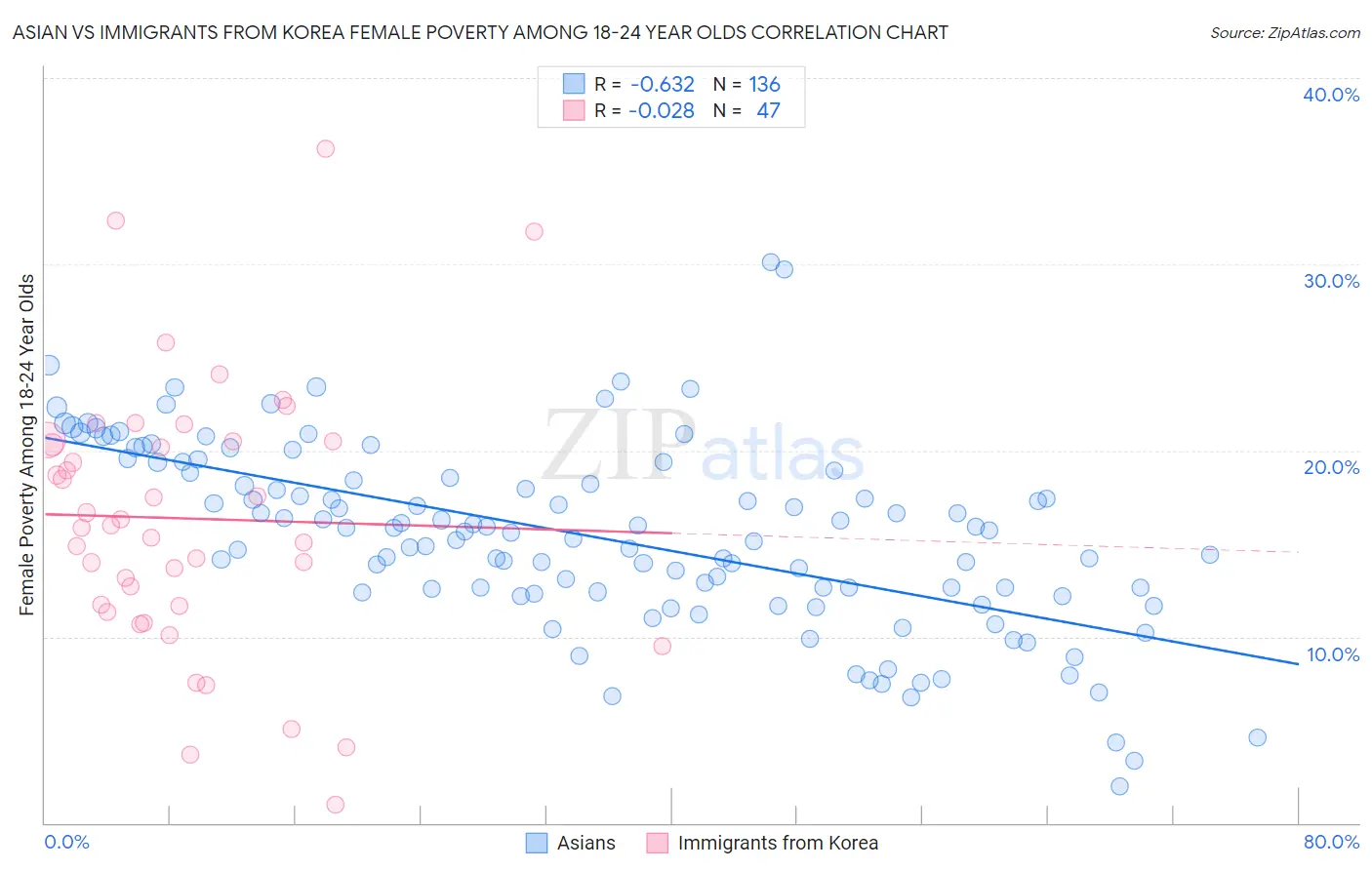 Asian vs Immigrants from Korea Female Poverty Among 18-24 Year Olds