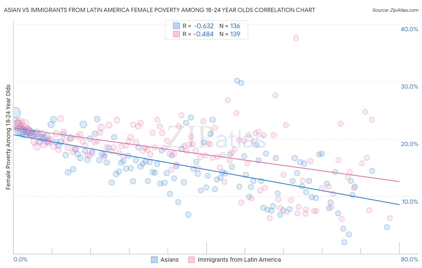 Asian vs Immigrants from Latin America Female Poverty Among 18-24 Year Olds