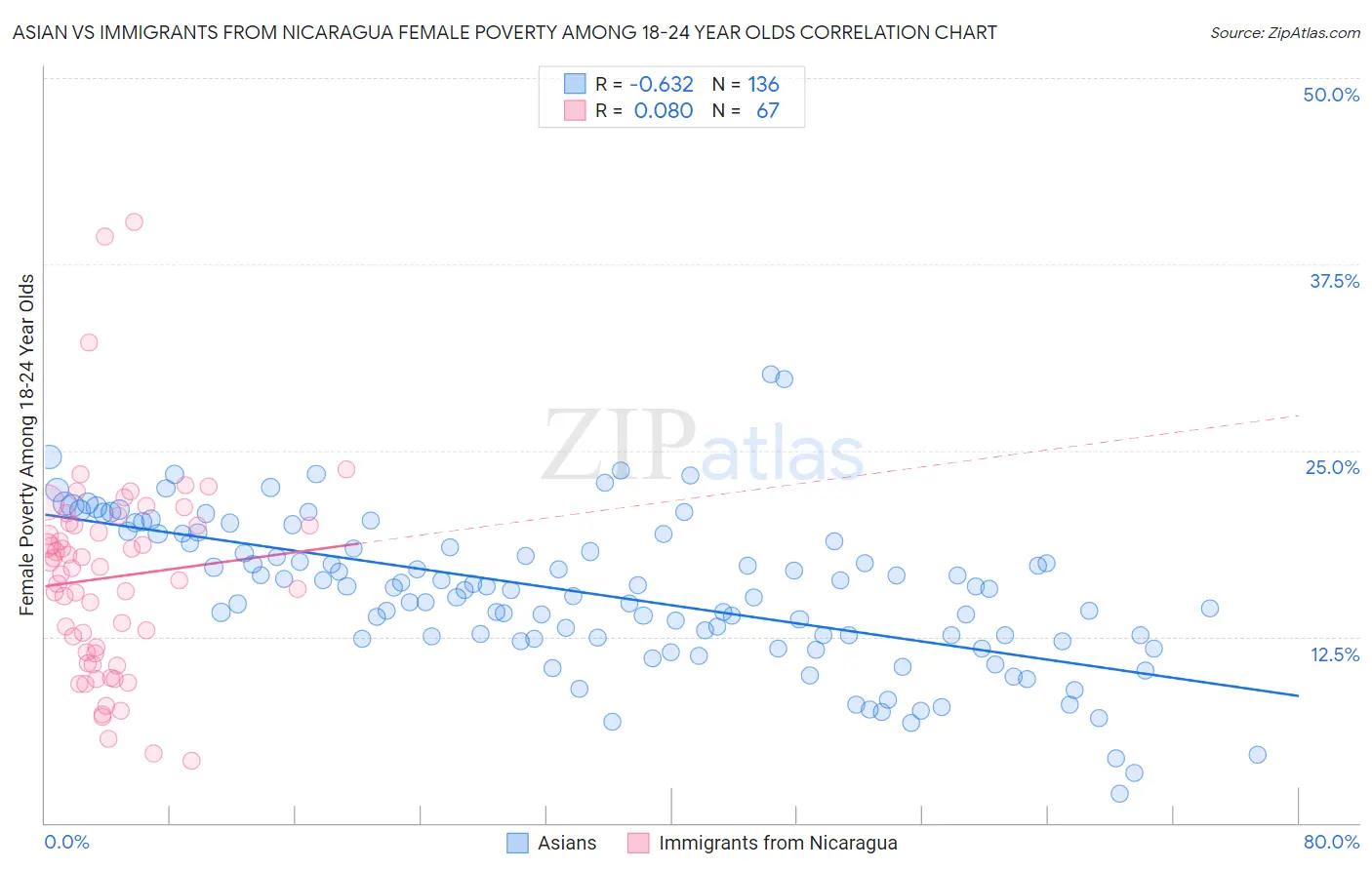 Asian vs Immigrants from Nicaragua Female Poverty Among 18-24 Year Olds