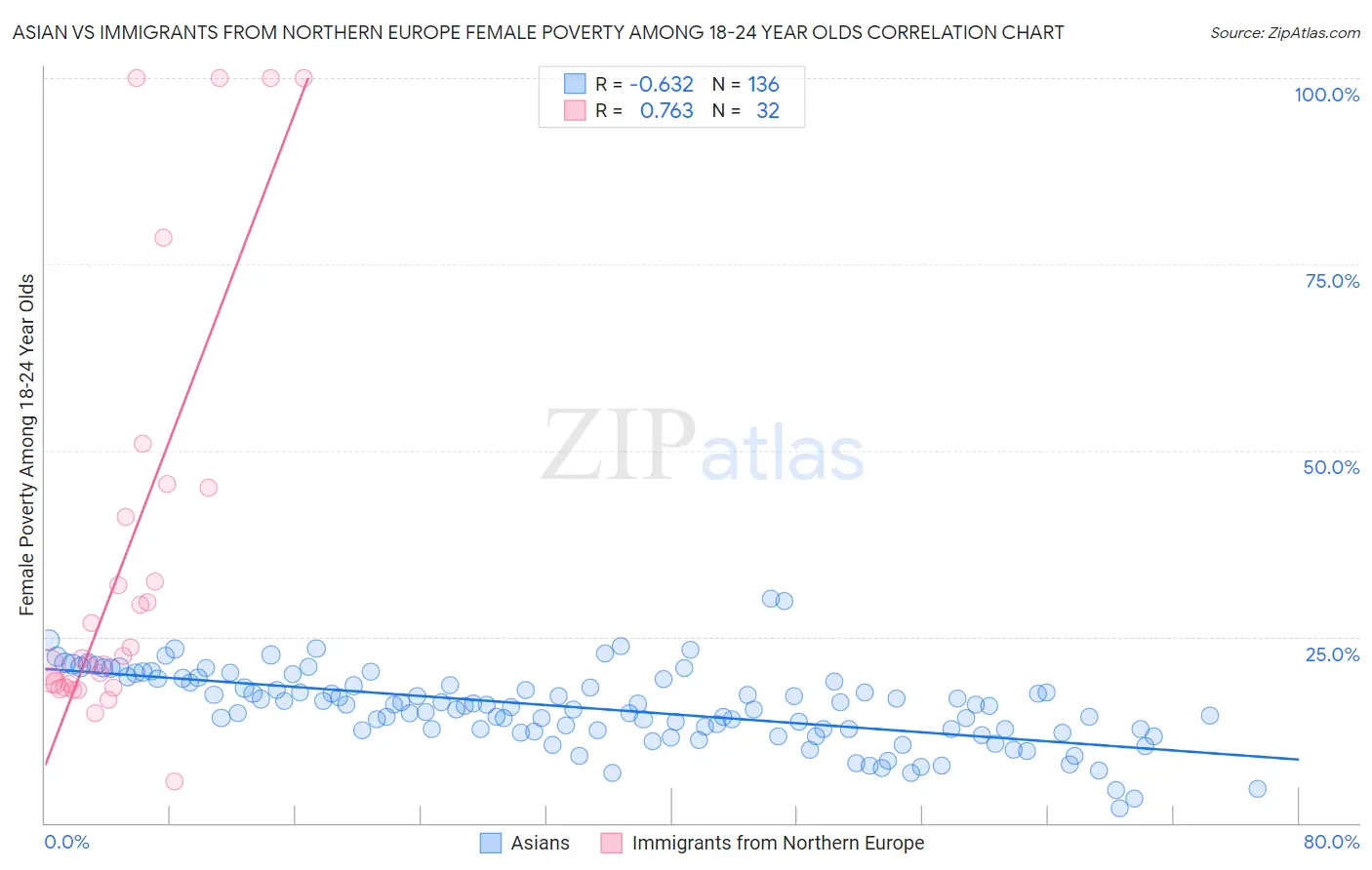 Asian vs Immigrants from Northern Europe Female Poverty Among 18-24 Year Olds