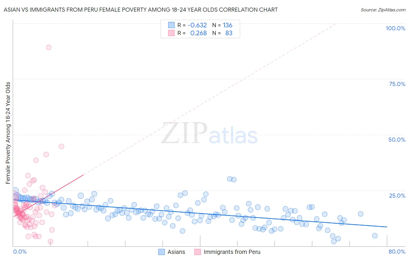 Asian vs Immigrants from Peru Female Poverty Among 18-24 Year Olds