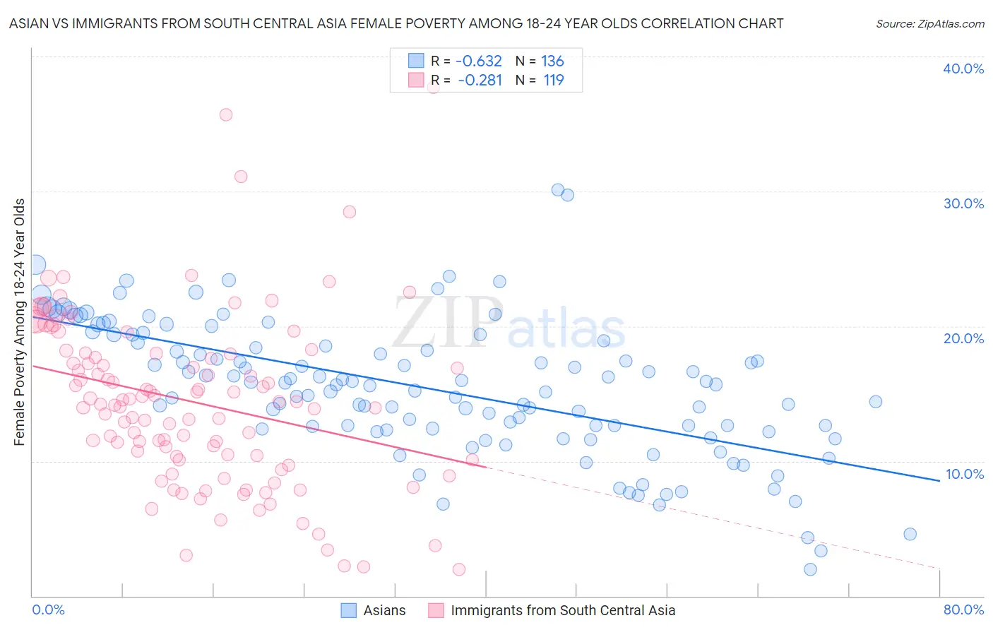 Asian vs Immigrants from South Central Asia Female Poverty Among 18-24 Year Olds