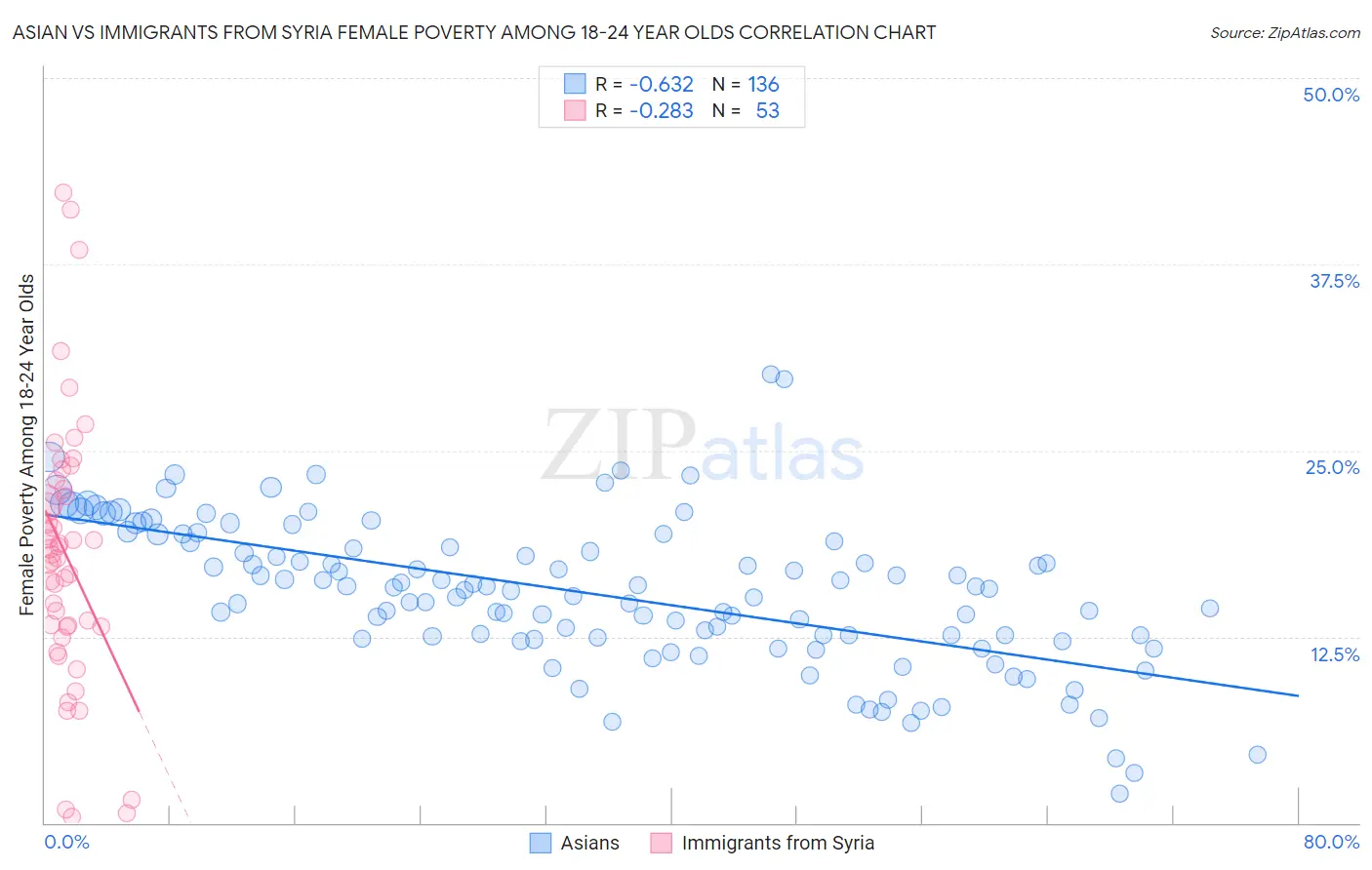 Asian vs Immigrants from Syria Female Poverty Among 18-24 Year Olds