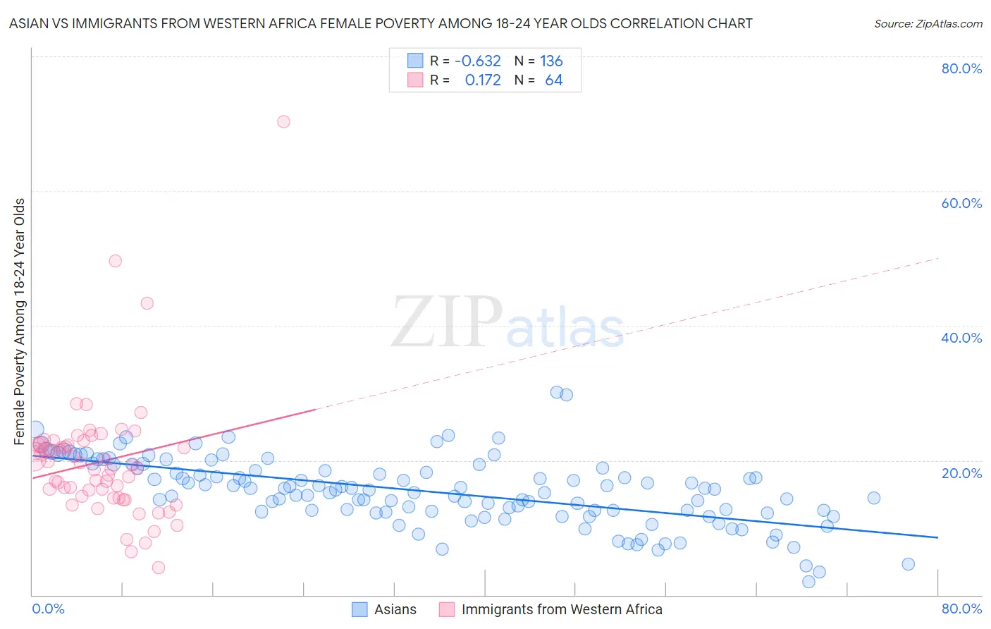 Asian vs Immigrants from Western Africa Female Poverty Among 18-24 Year Olds