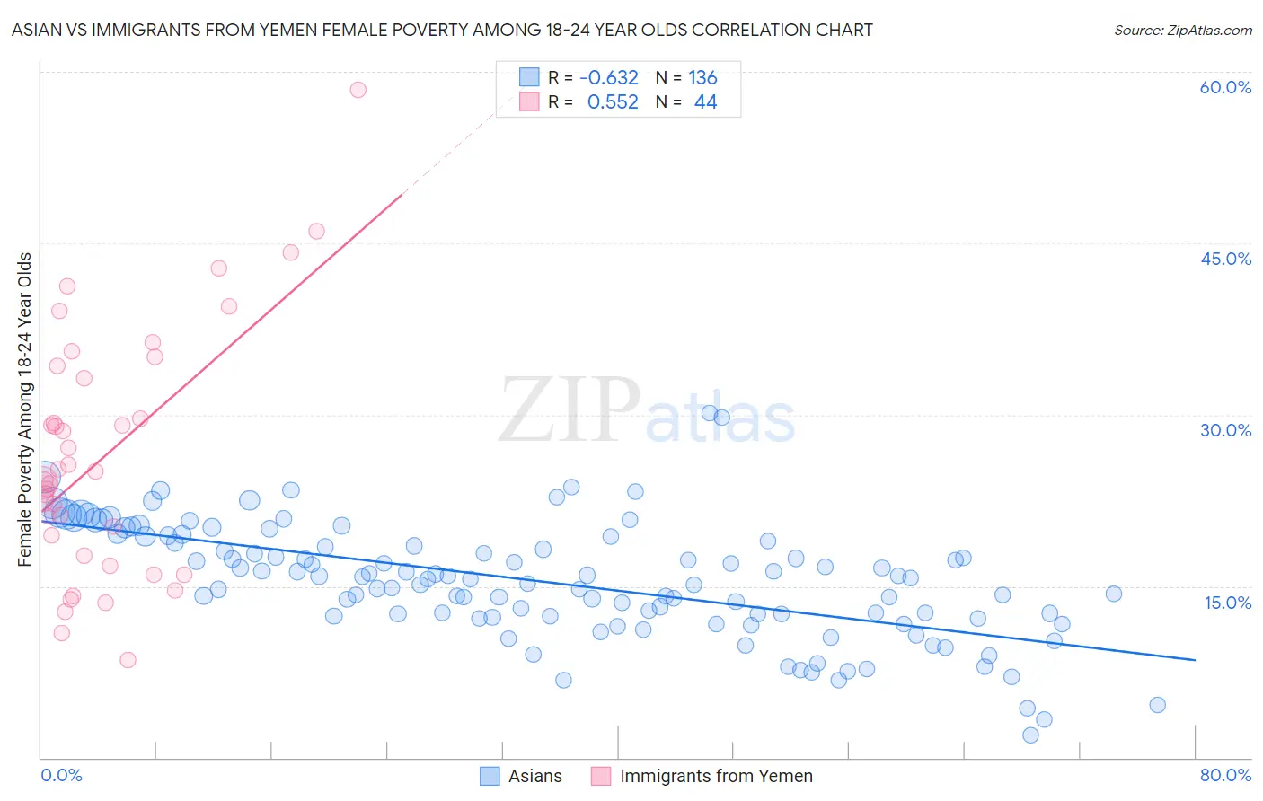 Asian vs Immigrants from Yemen Female Poverty Among 18-24 Year Olds