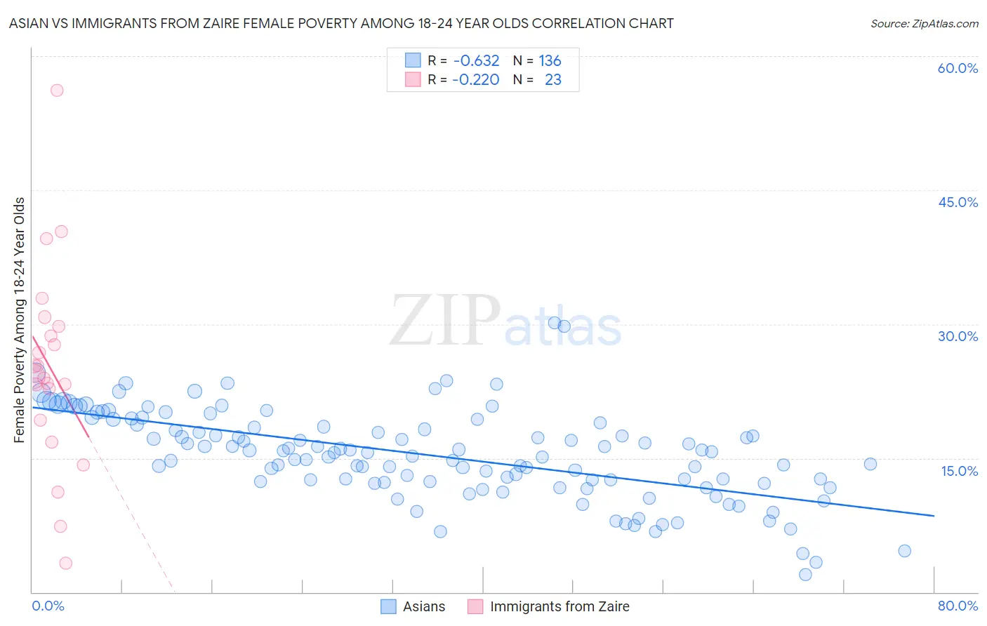 Asian vs Immigrants from Zaire Female Poverty Among 18-24 Year Olds