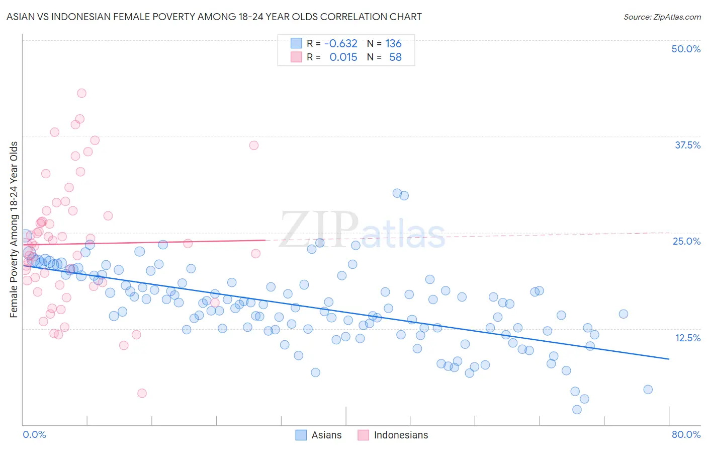 Asian vs Indonesian Female Poverty Among 18-24 Year Olds